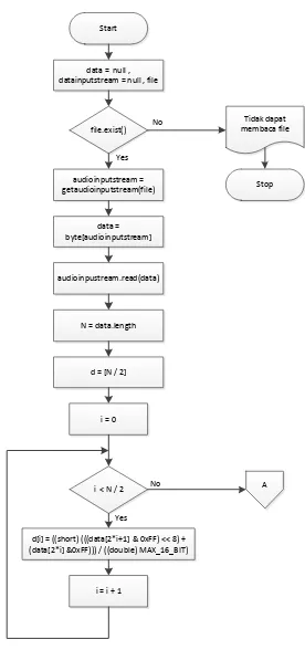 Gambar 3.1 Flowchart tahapan preprocess 