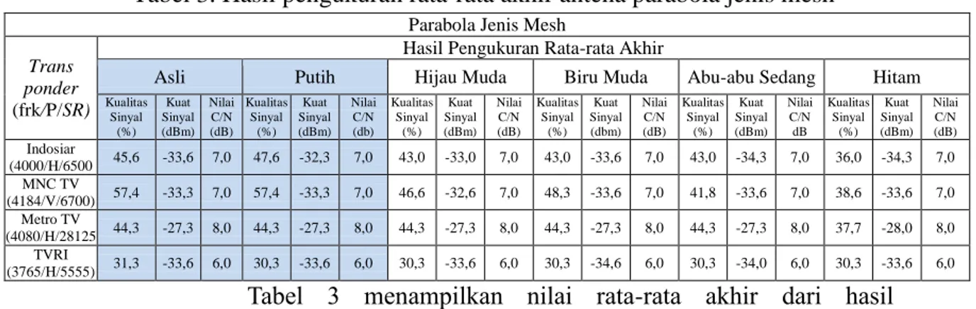 Tabel 3. Hasil pengukuran rata-rata akhir antena parabola jenis mesh 