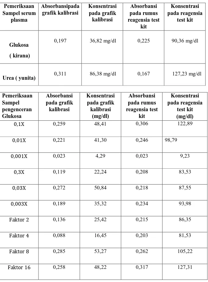 Tabel 3. Perbandingan Konsentrasi sampel Glukosa dan Urea yang  dihitung pada grafik kalibrasi dan yang dihitung dengan rumus pada  reagensia test kit  