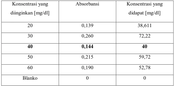 Tabel 1b : Data kalibrasi Larutan sampel urea  