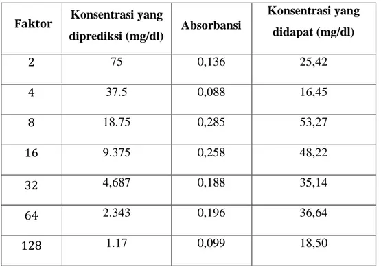 Tabel 2b. Data Hasil pengukuran kalibrasi pegukuran larutan sampel  pengenceran glukosa double dilution ( Konsentrasi stok glukosa 150 mg/dl) 
