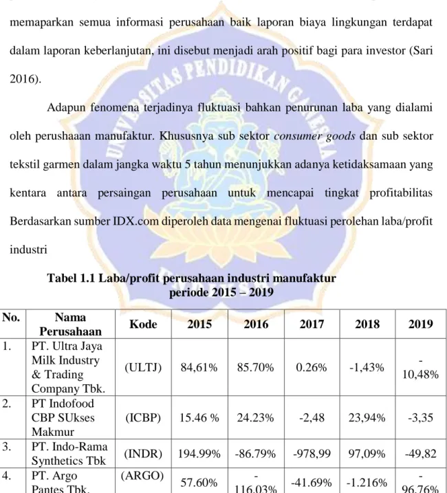 Tabel 1.1 Laba/profit perusahaan industri manufaktur  periode 2015 – 2019  No.  Nama  Perusahaan  Kode  2015  2016  2017  2018  2019  1