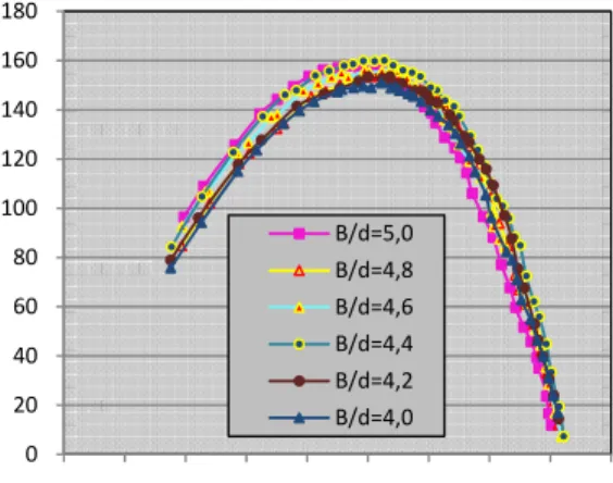 Gambar 7. Efisiensi total terhadap putaran  turbin untuk berbagai perbandingan (B/d)  Daya mekanik yang terbesar terjadi pada sudu dengan B/d=4,4; yaitu sebesar 160,06 watt terjadi  pada putaran turbin 1054 rpm, sedangkan daya mekanik terendah dari beberap