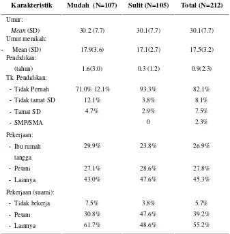 Tabel 1.Karakteristik Responden Survei di  Dusun Muntigunung Tahun 2009