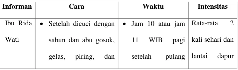Tabel 4.1. Tabel Cara, Waktu, dan Intensitas Informan dalam 