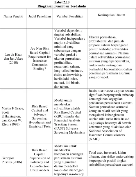 Tabel 2.10 Ringkasan Penelitian Terdahulu 
