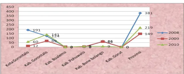 Grafik di atas menunjukkan kecenderungan angka kesakitan DBD,Diare dan Malaria  di  tahun  2010