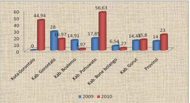 Gambar  di  atas  menunjukkan  persentase  ibu  hamil  yang  mendapatkan  tablet  Fe1  tertinggi  di  laporkan  oleh  Kabupaten  Gorontalo  sebanyak  104,4%  sejumlah  8.244  ibu  hamil