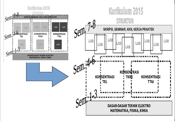 Gambar 1 Perubahan Struktur Kurikulum dari Kurikulum 2010 ke Kurikulum 2015