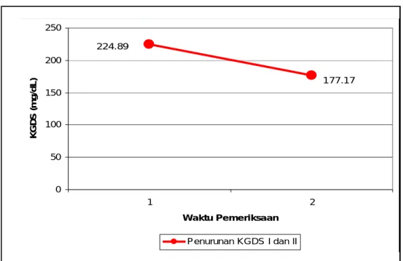Grafik 1. Perbedaan Rerata KGDS Responden Sebelum dan Sesudah Terapi Reiki selama 30 Hari