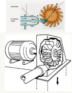 Gambar 1. Turbin pelton 