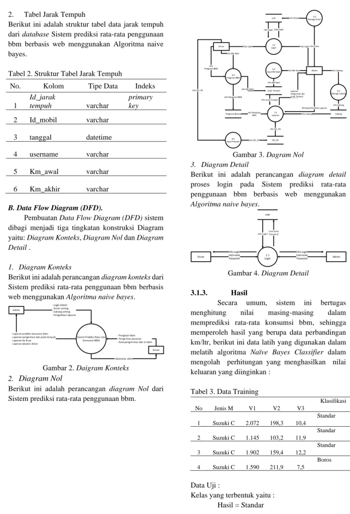 Gambar 2. Daigram Konteks 2.  Diagram Nol