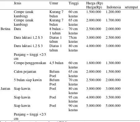 Tabel 1.Berikut ini adalah harga kambing untuk pasar lokal Indonesia. 
