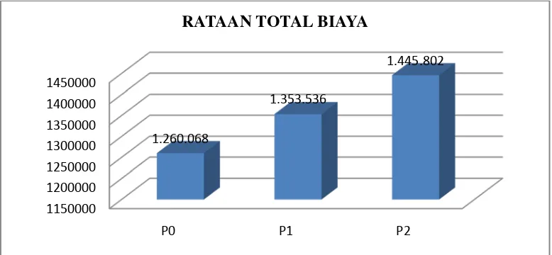 Tabel 7. Total biaya produksi yang diperoleh selama penelitian tiap perlakuan (Rp) 