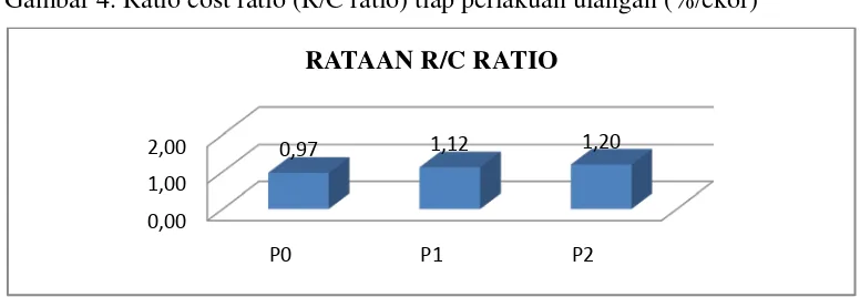 Gambar 4. Ratio cost ratio (R/C ratio) tiap perlakuan ulangan (%/ekor) 
