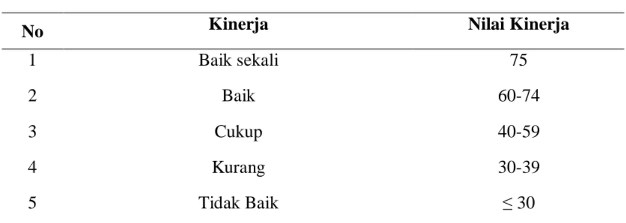 Tabel 4.2  Klasifikasi Kinerja 
