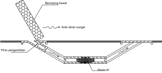 Gambar 8   Contoh sketsa saluran kincir air dan bangunan peninggi muka air  dari beronjong kawat 