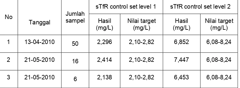 Tabel 3.1. Pemantapan kualitas menggunakan sTfR control set level 1 