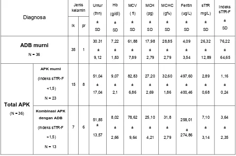 Table 4.1.Data-data laboratorium subjek penelitian 