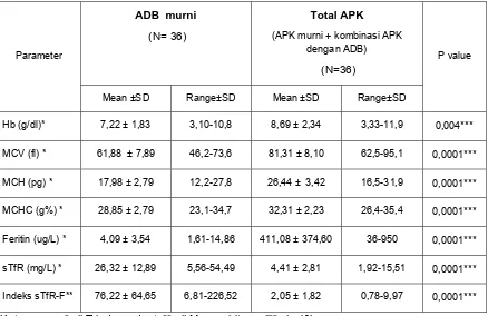 Tabel 4.2. Perbandingan parameter hematologi dan biokimia 