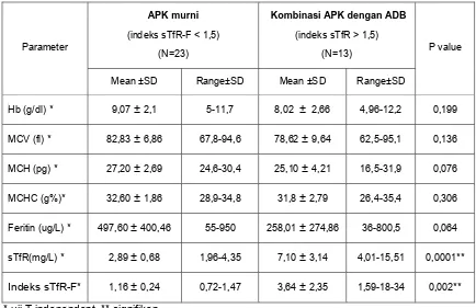 Tabel 4.3.  Perbandingan parameter hematologi dan biokimia kelompok  