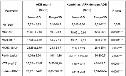 Tabel 4.4. Perbandingan parameter hematologi dan biokimia pada  ADB 