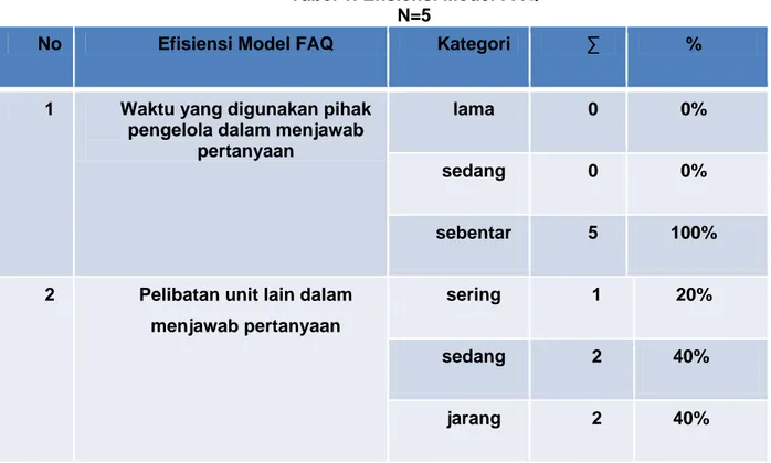 Tabel 1. Efisiensi Model FAQ  N=5 