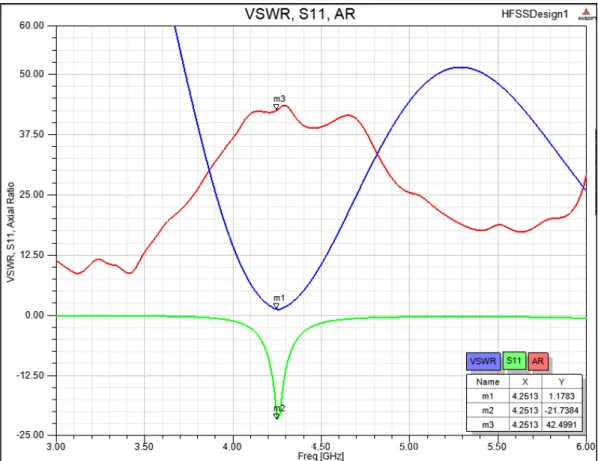 Gambar 3 Perbandingan VSWR, S11, Axial Ratio antena Mikrostrip   Triangular  3 - 6 GHz 
