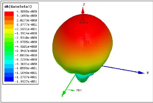 Gambar 4 Pola radiasi tiga dimensi untuk Antena Mikrostrip pada  frequency 4,25 GHz 