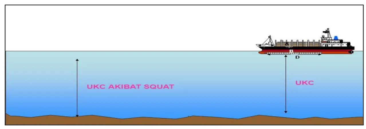Gambar 2. 1 Squat Kapal 