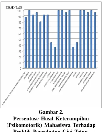 Gambar 2.Persentase Hasil Keterampilan