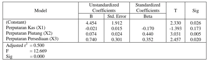 Tabel 5. Hasil Analisis Linear Berganda 