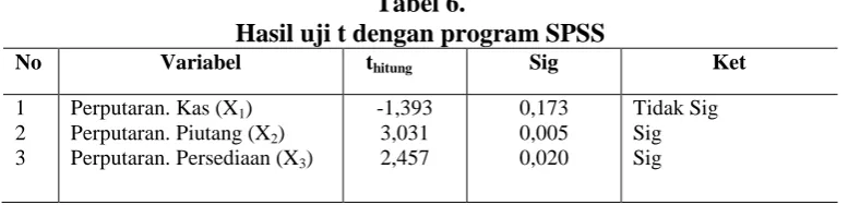 Tabel 6. Hasil uji t dengan program SPSS 