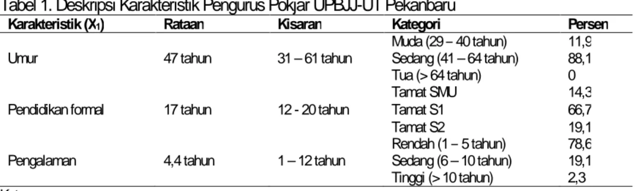 Tabel 1. Deskripsi Karakteristik Pengurus Pokjar UPBJJ-UT Pekanbaru 