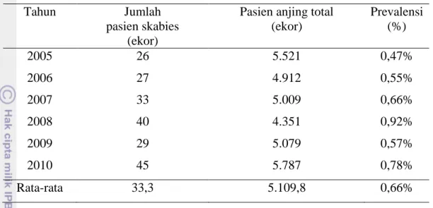 Tabel 2 Jumlah pasien terjangkit skabies, jumlah pasien per tahun, dan prevalensi  skabies di Rumah Sakit Hewan Jakarta dari tahun 2005-2010