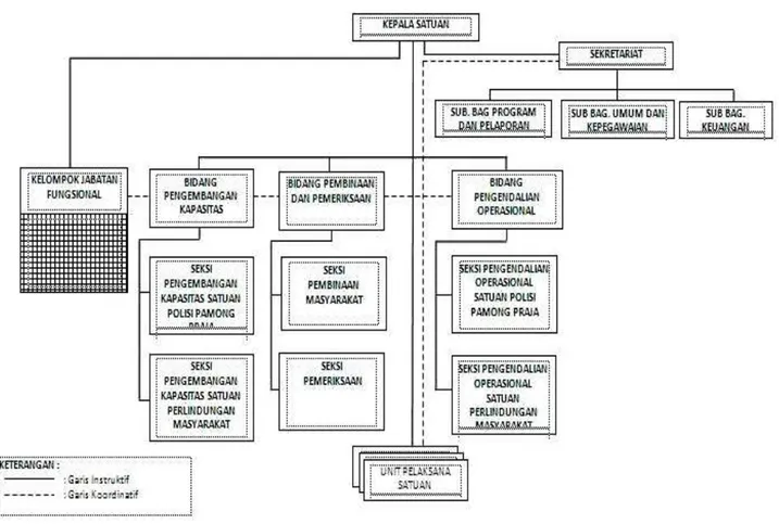 Gambar 2.1. Struktur Organisasi Satuan Polisi Pamong Praja  Kabupaten Bogor  