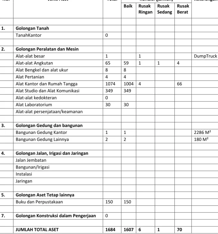 Tabel 2.3  Kondisi Aset SKPD Satuan Polisi Pamong Praja Sampai  dengan Tahun 2013 