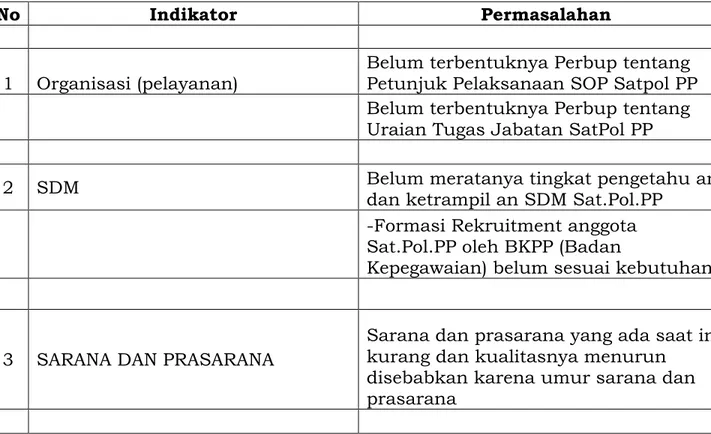 Tabel 2.6  Permasalahan SKPD hingga tahun 2013 (Internal) 