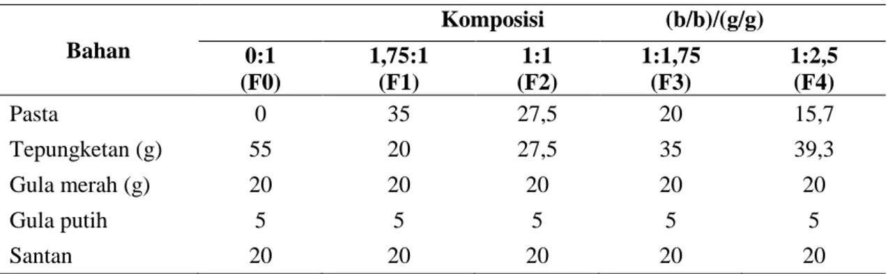 Tabel 1.  Formulasi dodol  tersubstitusi  pasta buah merah   Bahan                        Komposisi                     (b/b)/(g/g)        0:1   (F0)  1,75:1 (F1)  1:1  (F2)  1:1,75 (F3)  1:2,5  (F4)  Pasta  0  35  27,5  20  15,7  Tepungketan (g)  55  20  