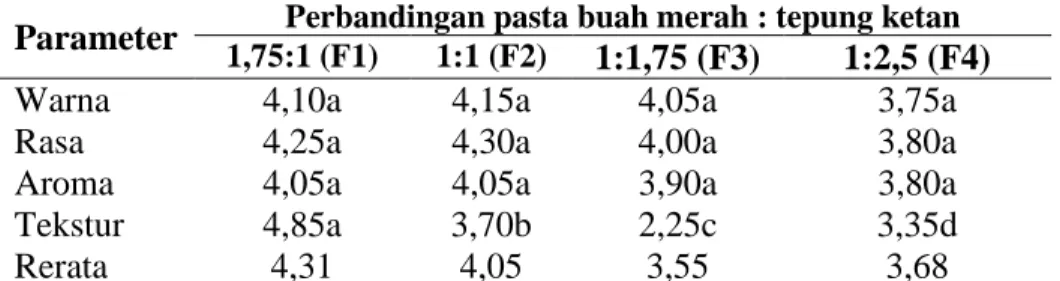 Tabel 3.  Hasil uji organoleptik dodol tersubstitusi pasta buah merah  Parameter  Perbandingan pasta buah merah : tepung ketan