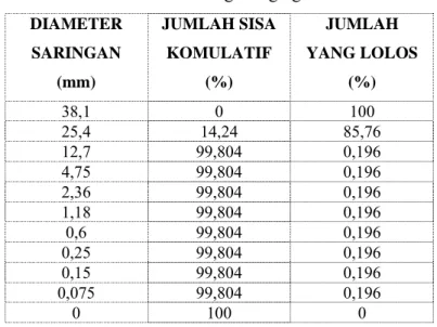 Tabel 3.2 Hasil Analisa Saringan Agregat Kasar 