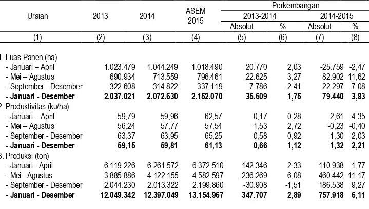 Tabel 2. Perkembangan Luas Panen, Produktivitas, dan Produksi Padi   di Jawa Timur Menurut Subround, 2013-2015 