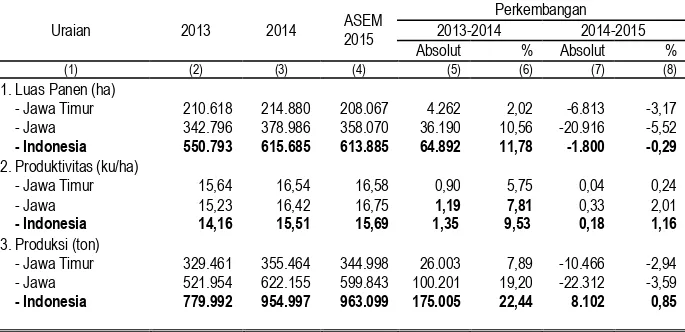 Tabel 5. Perkembangan Luas Panen, Produktivitas, dan Produksi Kedelai  di Jawa Timur, Jawa dan Nasional Tahun 2013-2015 