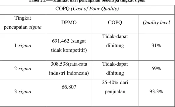 Tabel 2.1—–Manfaat dari pencapaian beberapa tingkat sigma 