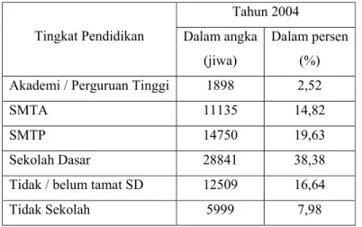 Tabel 4.1 Tingkat Pendidikan Penduduk Kecamatan Jekulo (BPS, 2004) 