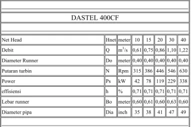 Tabel 4.2 Data Spesifikasi Teknis DASTEL 400 CF (Balitbang, 2001) 