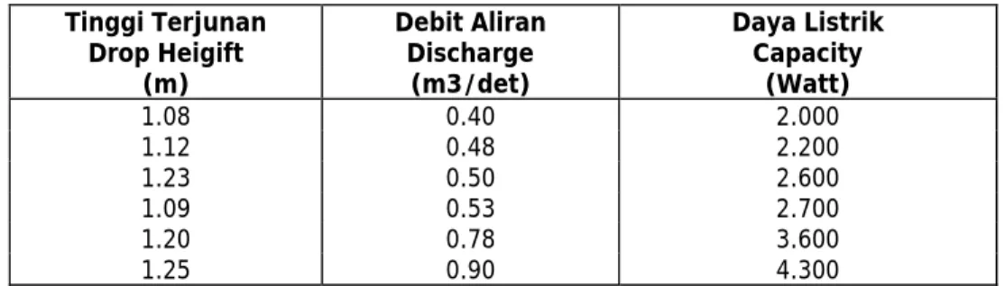 Tabel 4.3 Hasil Uji Coba Open Cross Flow Prototipe (Balitbang, 2001) 