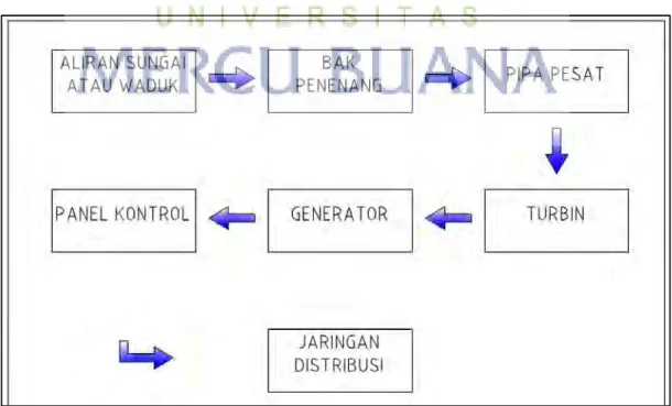 Gambar 3.1  Skema PLTMH 
