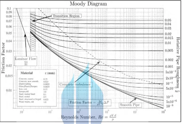 Gambar 3.9  grafik faktor gesekan sebagai fungsi dari bilangan Reynolds dan kekasaran  relatif pipa bundar-Diagram Moody (data dari ref.7) 