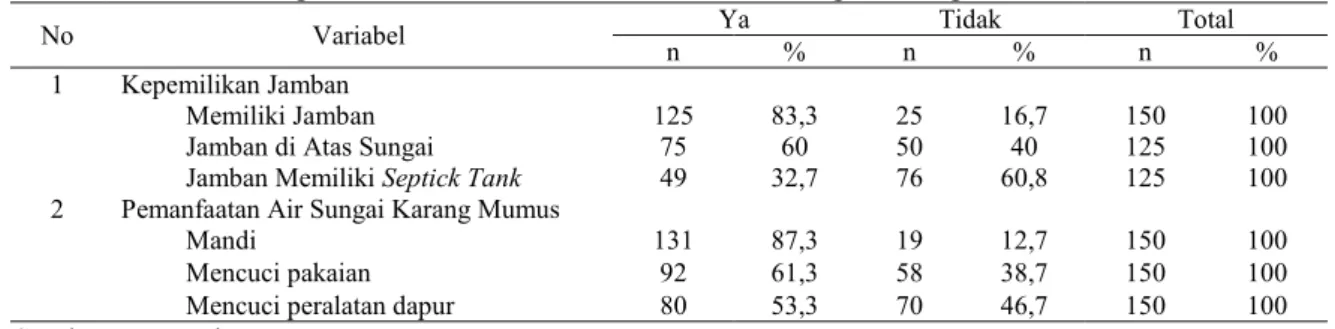 Tabel 2.Distribusi Kepemilikan Jamban dan Pemanfaatan Air Sungai Karang Mumus, Kota Samarinda 
